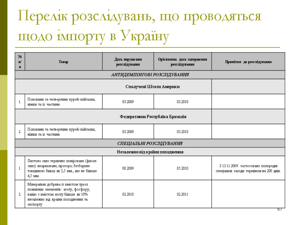 67 Перелік розслідувань, що проводяться щодо імпорту в Україну
